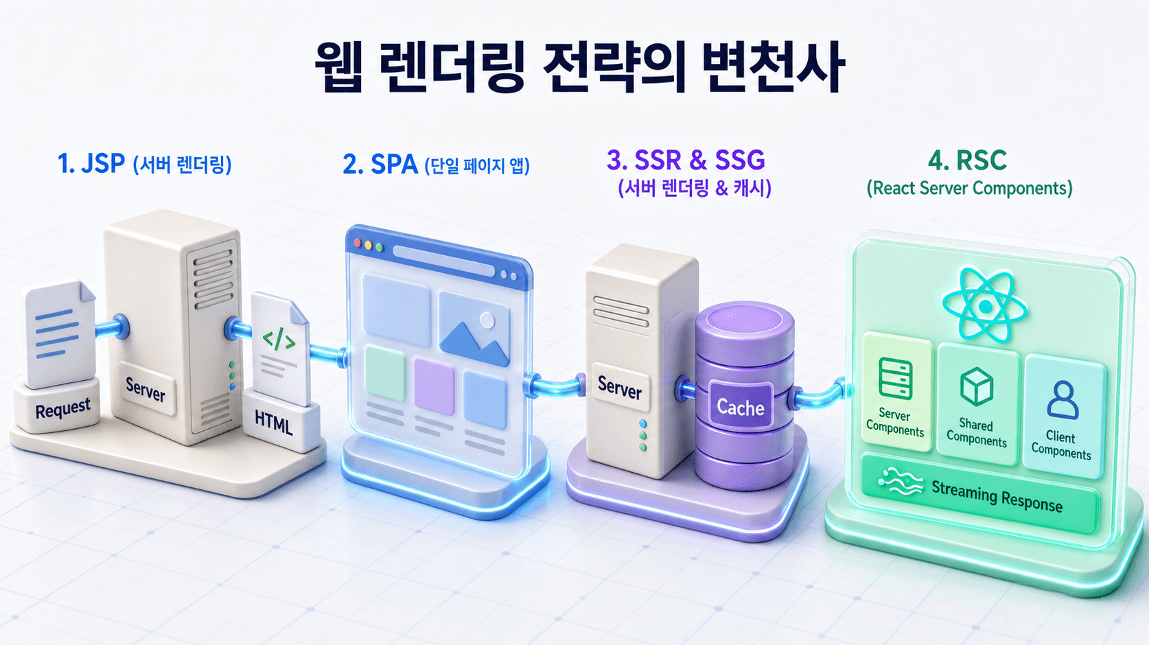 정적 HTML, 서버 렌더링, 클라이언트 렌더링, 하이브리드 렌더링으로 이어지는 웹 렌더링 전략의 흐름
