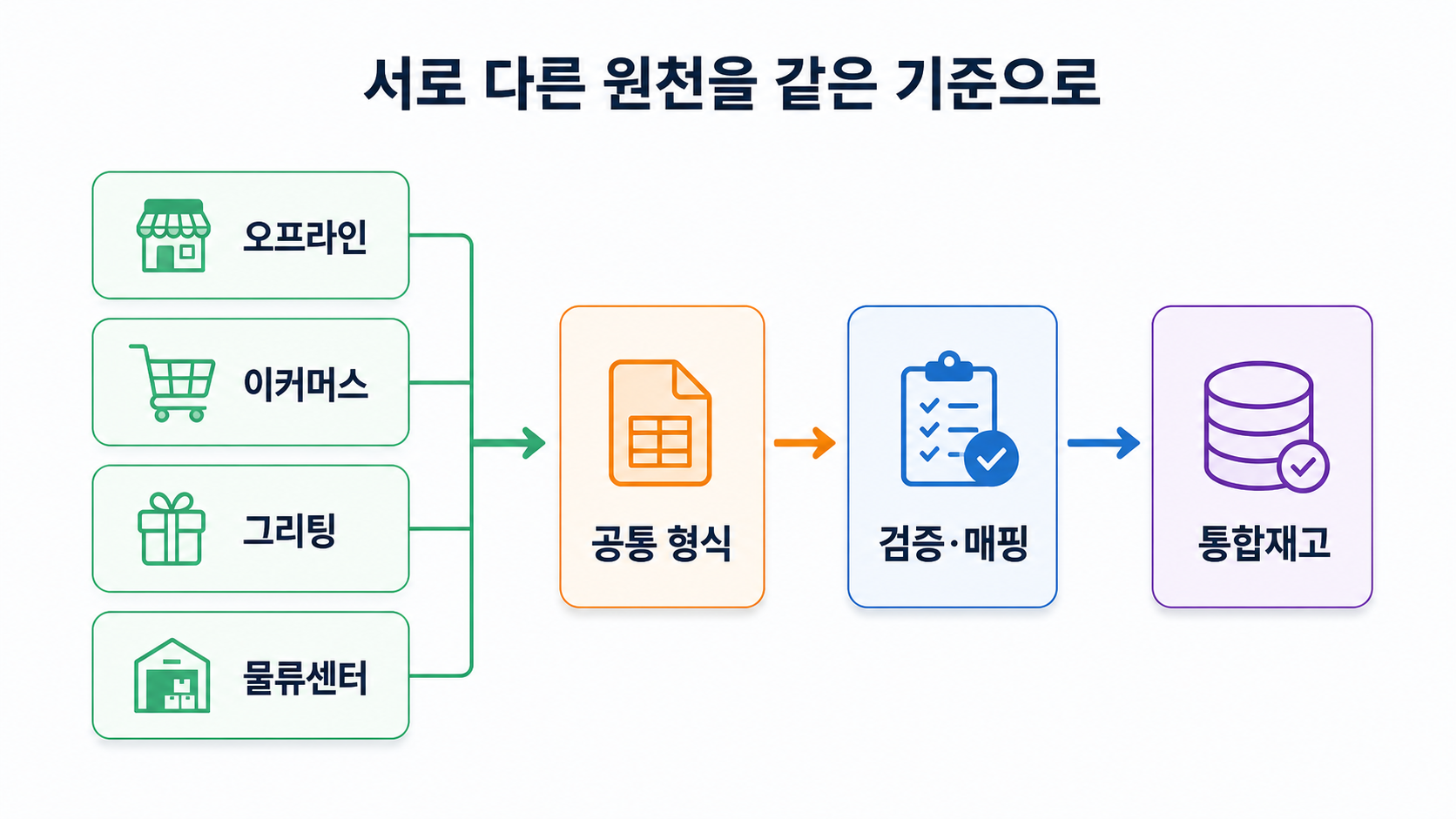 네 가지 원천 재고가 공통 번역기와 검증·매핑을 거쳐 PRODUCT, SKU, 가격, LOT, 정책, 재고 테이블로 연결되는 밝은 설명 도식