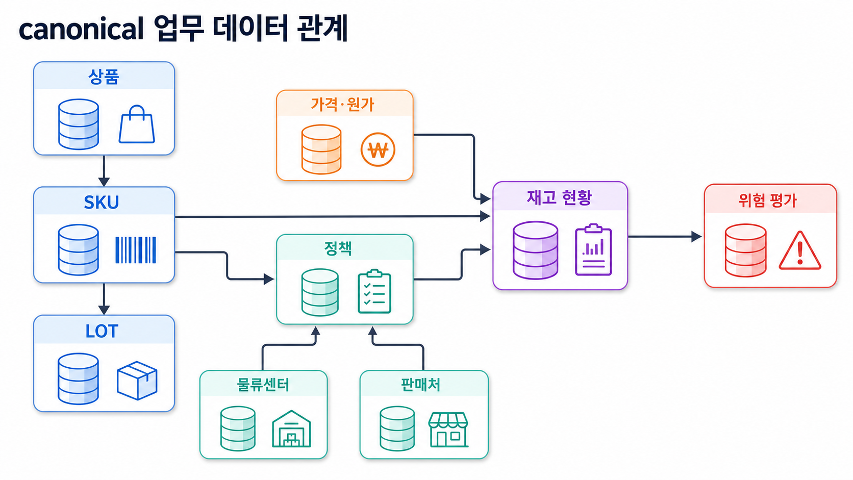 상품에서 SKU와 LOT로 이어지고 SKU의 가격과 원가, 센터와 판매처의 정책이 재고 현황으로 모인 뒤 위험 평가로 이어지는 canonical 업무 데이터 관계