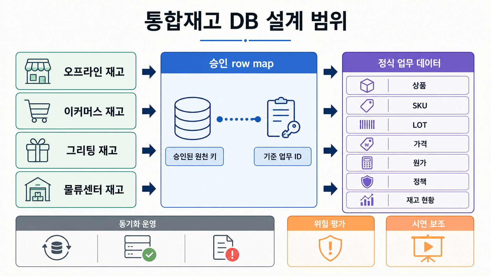 오프라인, 이커머스, 그리팅, 물류센터 원천 current가 승인 row map을 거쳐 상품, SKU, LOT, 가격, 원가, 정책, 재고 현황으로 연결되고 동기화 운영과 위험 평가가 분리된 DB 설계 범위
