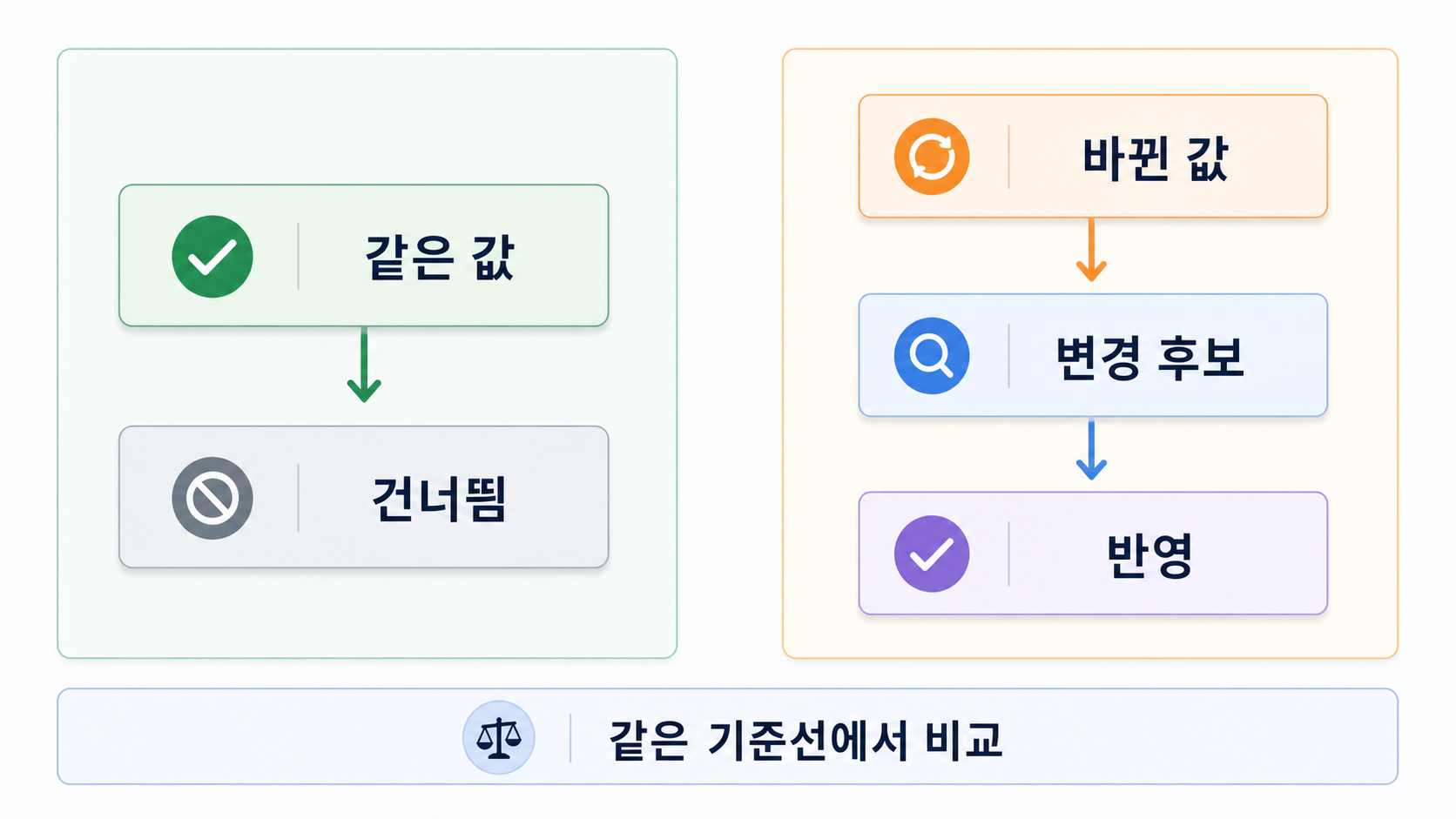 record_hash와 synced_record_hash를 비교해 변경된 행만 buffer와 MERGE로 보내고 같은 값이면 건너뛰어 첫 동기화 changed count 0을 확인하는 흐름