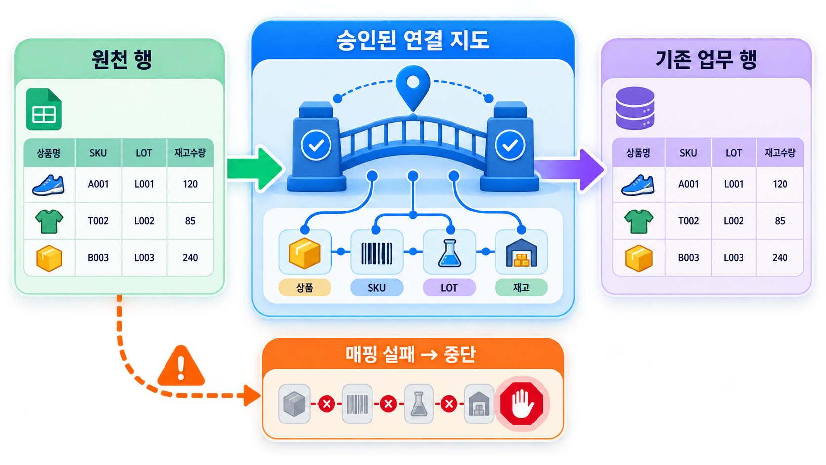 source_record_key를 INVENTORY_SOURCE_ROW_MAP이 product, SKU, 판매처, 센터, LOT, inventory balance의 canonical PK와 연결하고 매핑 실패는 publish를 중단하는 흐름