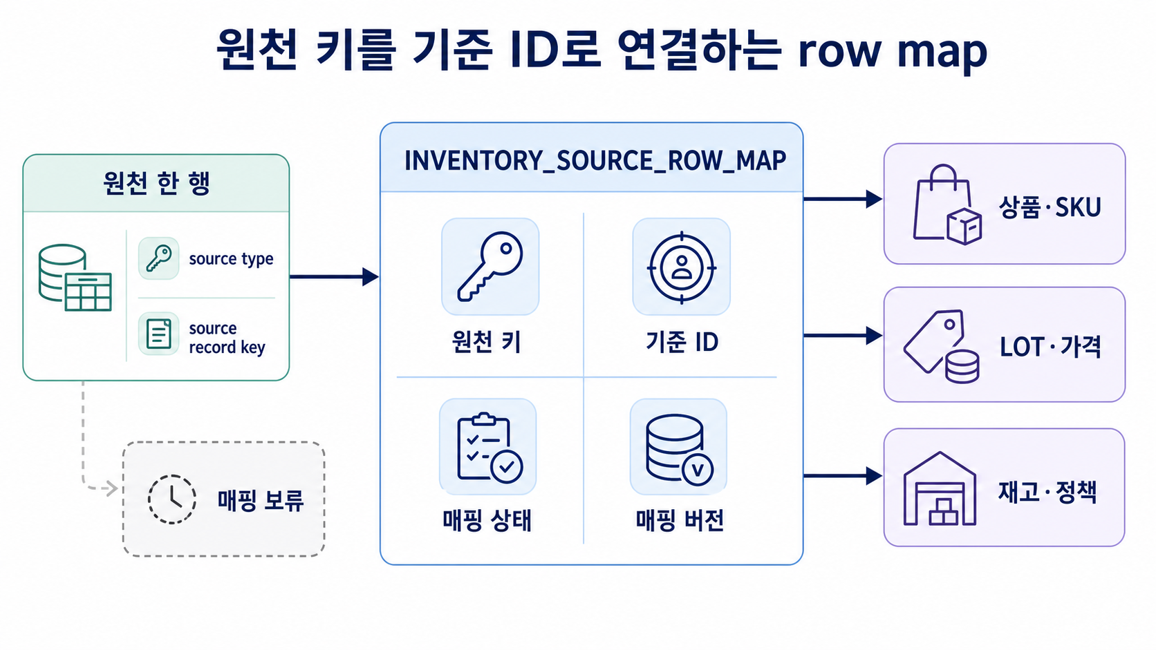 원천 한 행의 source type과 source record key가 INVENTORY_SOURCE_ROW_MAP의 원천 키, 기준 ID, 매핑 상태, 매핑 버전을 거쳐 상품 SKU, LOT 가격, 재고 정책에 연결되는 도식