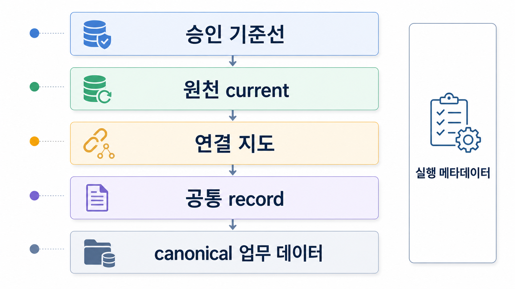 승인된 canonical snapshot에서 원천 current 네 종류, row map, CanonicalInventoryRecord, canonical 업무 테이블로 이어지는 데이터 계층과 실행 메타데이터의 관계