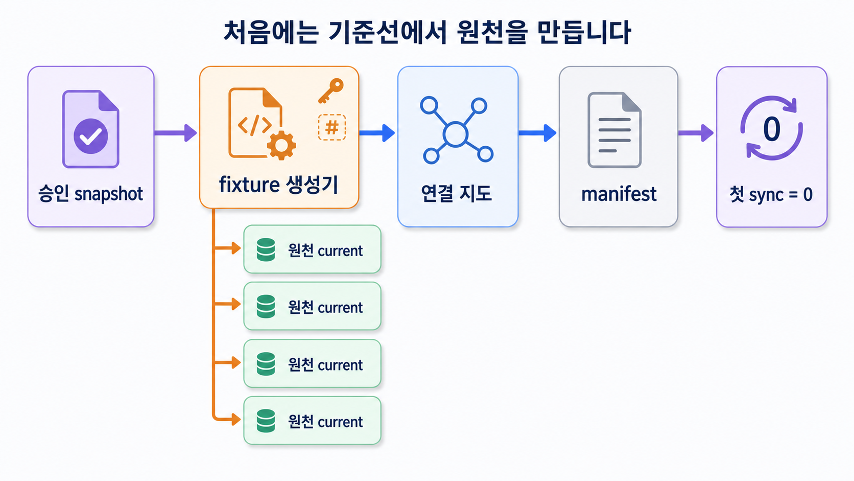 canonical snapshot 여섯 개를 generator가 키 기반으로 조인하고 원천 current 네 종류, row map, generation manifest, MERGE loader를 만드는 초기 fixture 생성 흐름