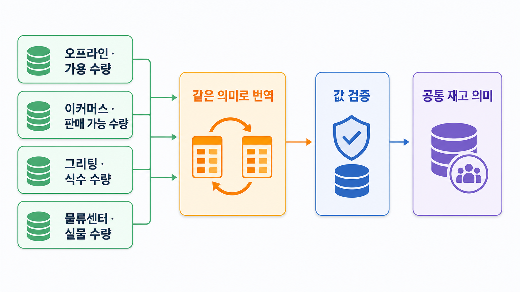 OFFLINE, ECOMMERCE, GREETING, WAREHOUSE의 서로 다른 컬럼을 SQL projection이 공통 alias로 바꾸고 CanonicalInventoryRecord가 수량과 ID를 검증하는 흐름