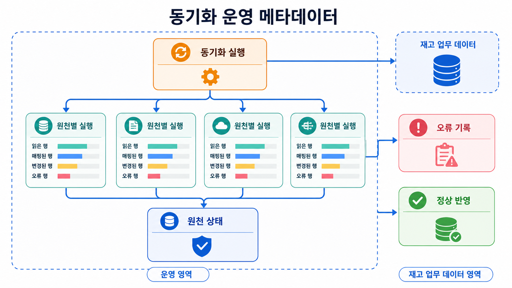 동기화 실행이 네 원천별 실행으로 나뉘고 읽은 행, 매핑된 행, 변경된 행, 오류 행 통계가 원천 상태와 오류 기록으로 모인 뒤 정상 반영으로 이어지는 운영 메타데이터 흐름