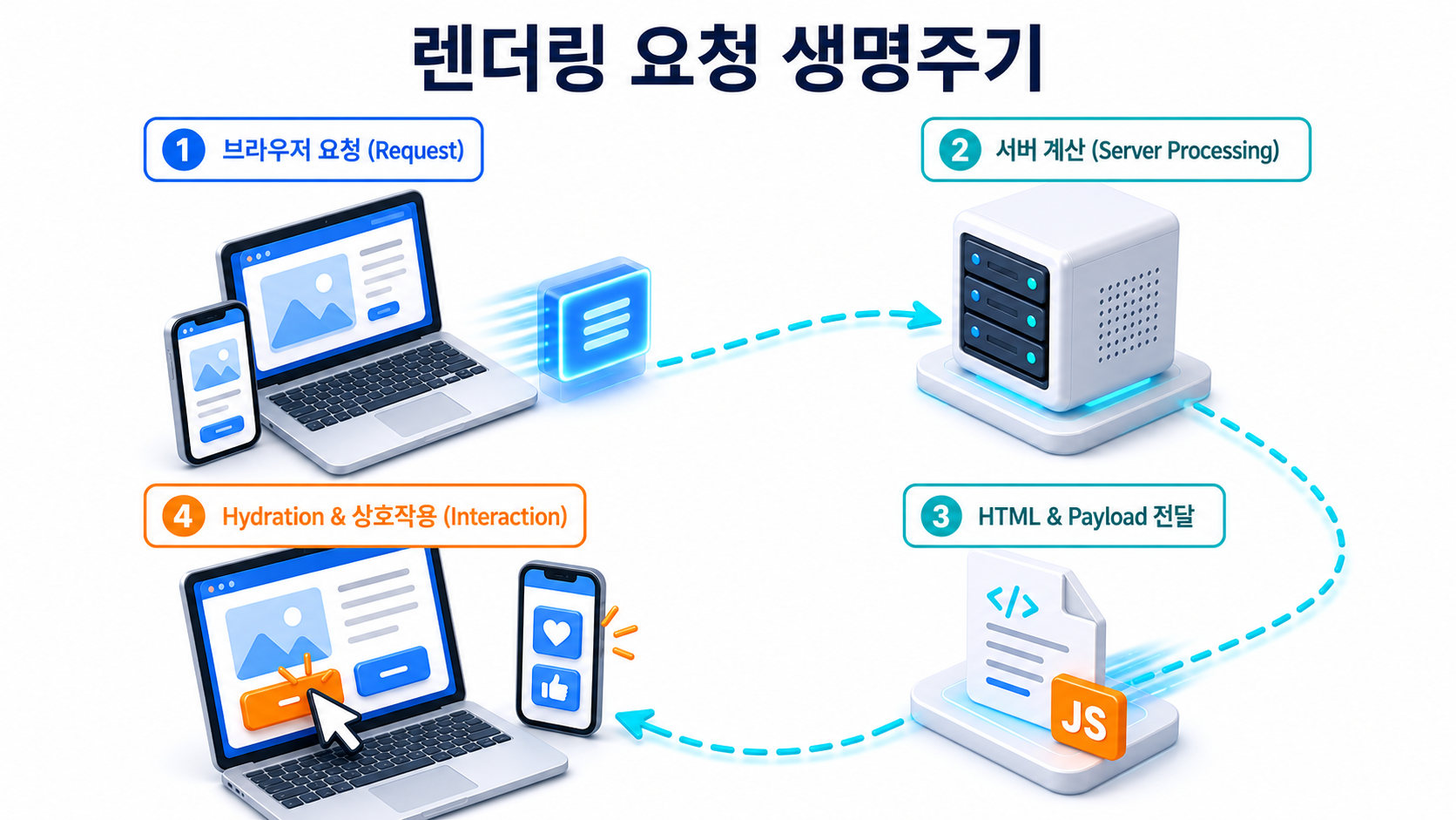 브라우저 요청, 서버 계산, 브라우저 hydration과 상호작용으로 이어지는 렌더링 요청 생명주기