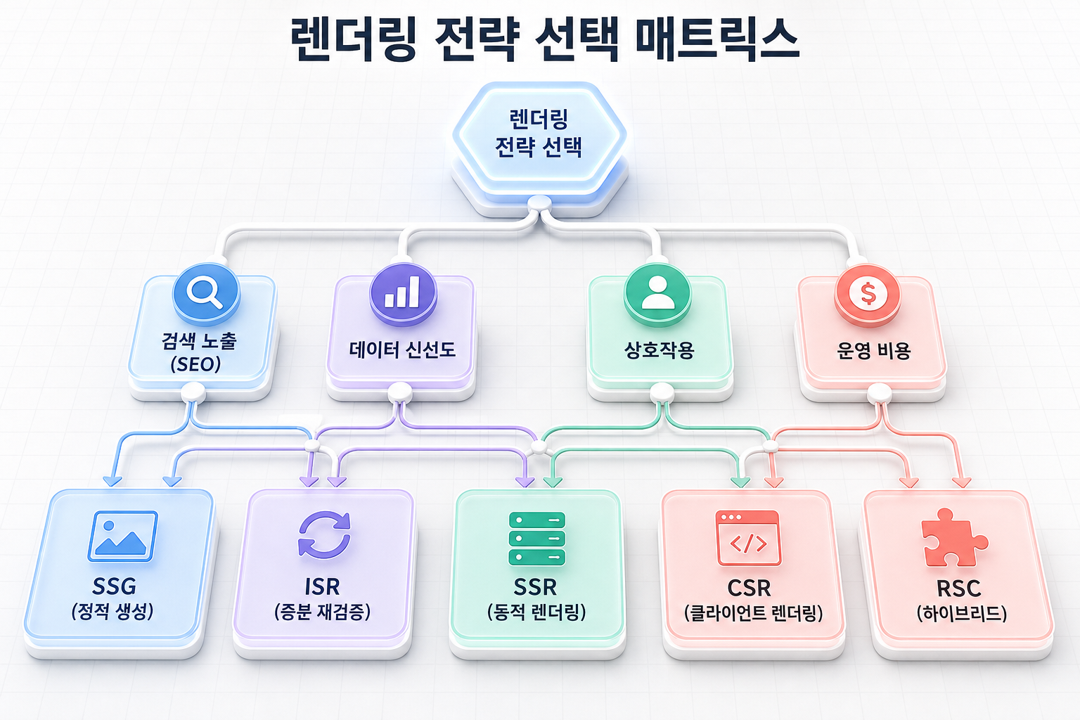 검색 노출, 서버 비용, 상호작용, 데이터 신선도 기준으로 렌더링 전략을 고르는 의사결정 매트릭스